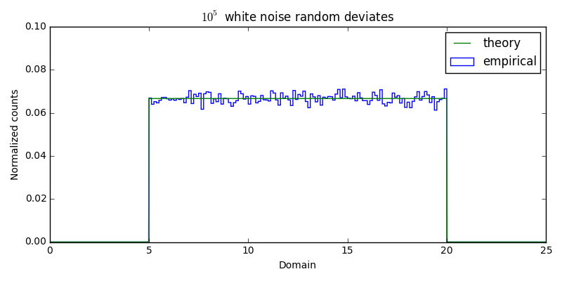 White Noise histogram