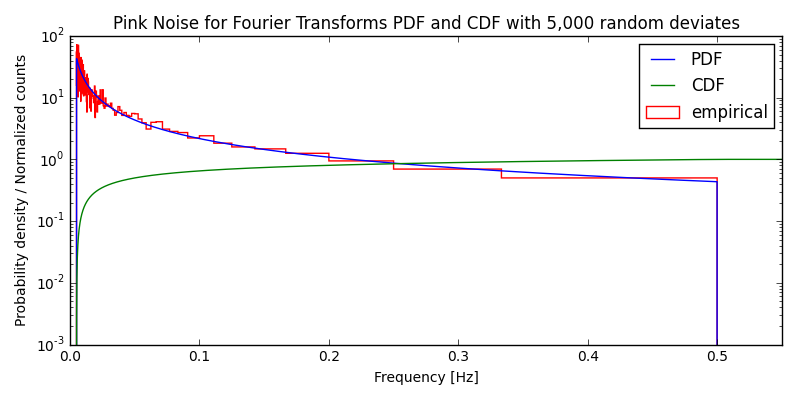 Pink Noise for Fourier Transforms PDF, CDF, and empirical data