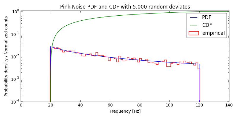 Pink Noise PDF, CDF, and empirical data